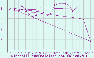 Courbe du refroidissement olien pour Le Mesnil-Esnard (76)