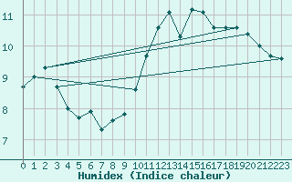 Courbe de l'humidex pour Metz (57)