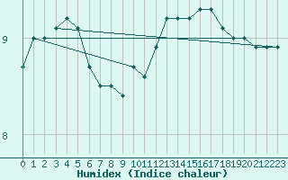 Courbe de l'humidex pour Coleshill