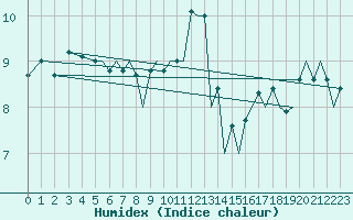 Courbe de l'humidex pour Asturias / Aviles