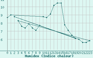 Courbe de l'humidex pour Blois (41)