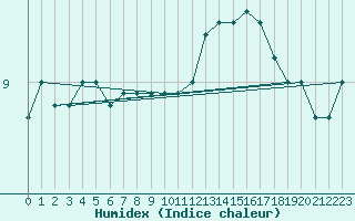 Courbe de l'humidex pour Charleroi (Be)