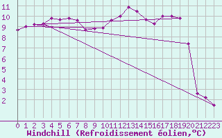 Courbe du refroidissement olien pour Kahler Asten