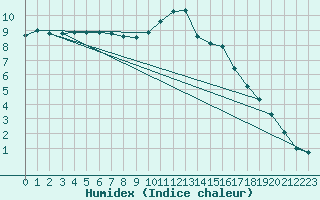 Courbe de l'humidex pour Cervera de Pisuerga