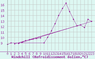 Courbe du refroidissement olien pour Alenon (61)