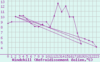 Courbe du refroidissement olien pour Padrn