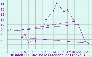 Courbe du refroidissement olien pour Bujarraloz