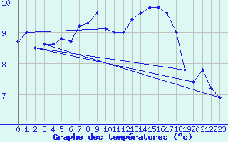 Courbe de tempratures pour Ile Rousse (2B)