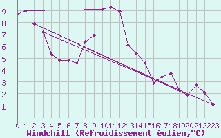Courbe du refroidissement olien pour Anglars St-Flix(12)