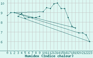 Courbe de l'humidex pour Saint-Laurent Nouan (41)