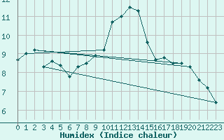 Courbe de l'humidex pour Belfort-Dorans (90)