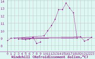 Courbe du refroidissement olien pour Grandfresnoy (60)