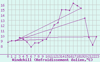 Courbe du refroidissement olien pour Nevers (58)
