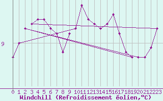 Courbe du refroidissement olien pour Pirou (50)