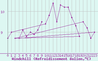 Courbe du refroidissement olien pour Lorient (56)