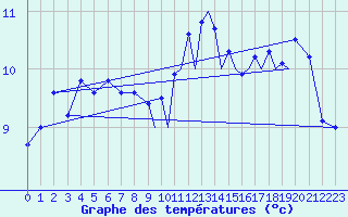 Courbe de tempratures pour Farnborough