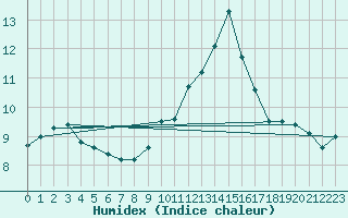 Courbe de l'humidex pour Navacerrada