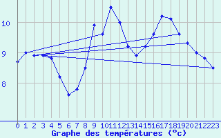 Courbe de tempratures pour Dagloesen