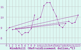 Courbe du refroidissement olien pour Chatelaillon-Plage (17)