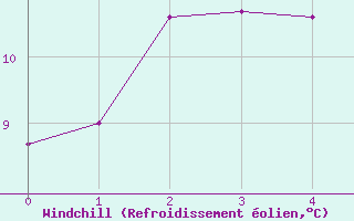 Courbe du refroidissement olien pour Bas Caraquet