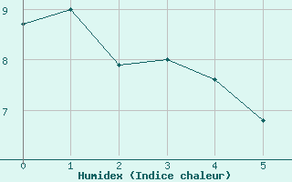 Courbe de l'humidex pour Albert-Bray (80)