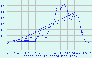 Courbe de tempratures pour Pradinas (12)