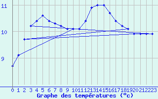 Courbe de tempratures pour La Lande-sur-Eure (61)