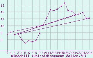Courbe du refroidissement olien pour Braine (02)
