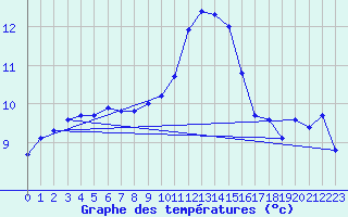 Courbe de tempratures pour Selb/Oberfranken-Lau