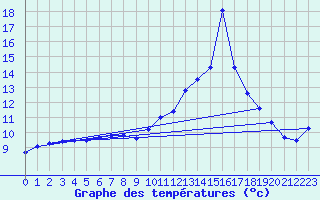 Courbe de tempratures pour Cabestany (66)