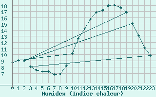 Courbe de l'humidex pour Kernascleden (56)
