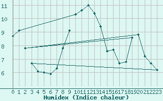 Courbe de l'humidex pour Formigures (66)