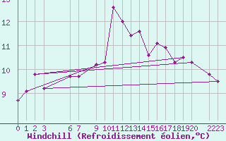 Courbe du refroidissement olien pour Ufs Tw Ems