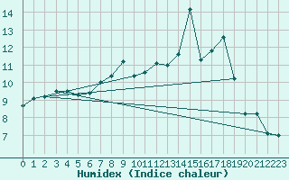 Courbe de l'humidex pour Shoeburyness