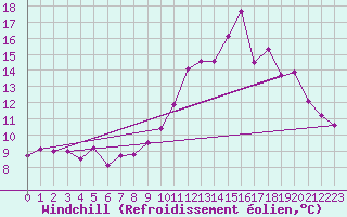 Courbe du refroidissement olien pour Carquefou (44)