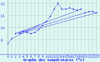 Courbe de tempratures pour Lassy (14)