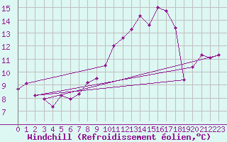 Courbe du refroidissement olien pour Le Puy - Loudes (43)