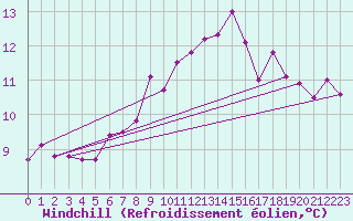 Courbe du refroidissement olien pour De Bilt (PB)