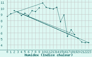 Courbe de l'humidex pour Casement Aerodrome