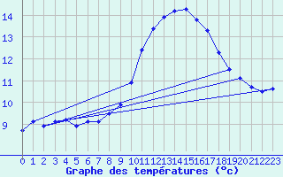 Courbe de tempratures pour Mazres Le Massuet (09)