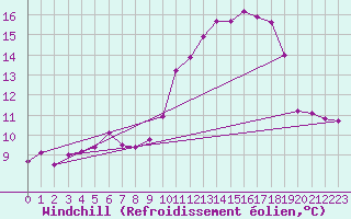 Courbe du refroidissement olien pour Schmuecke