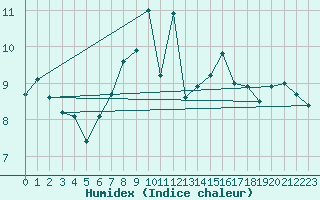 Courbe de l'humidex pour Mcon (71)