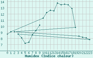 Courbe de l'humidex pour Geisenheim