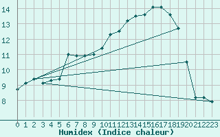 Courbe de l'humidex pour Aniane (34)