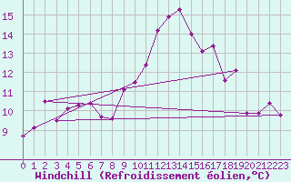 Courbe du refroidissement olien pour Naluns / Schlivera