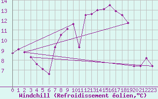 Courbe du refroidissement olien pour Artern