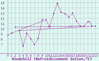 Courbe du refroidissement olien pour Bejaia