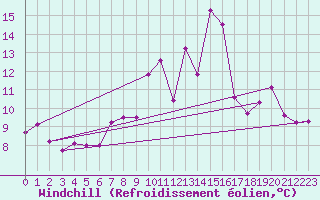 Courbe du refroidissement olien pour Aultbea