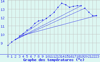 Courbe de tempratures pour Saunay (37)