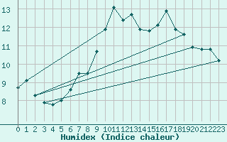 Courbe de l'humidex pour Oron (Sw)